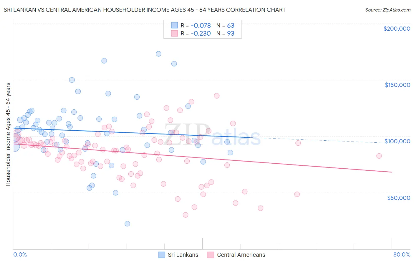 Sri Lankan vs Central American Householder Income Ages 45 - 64 years