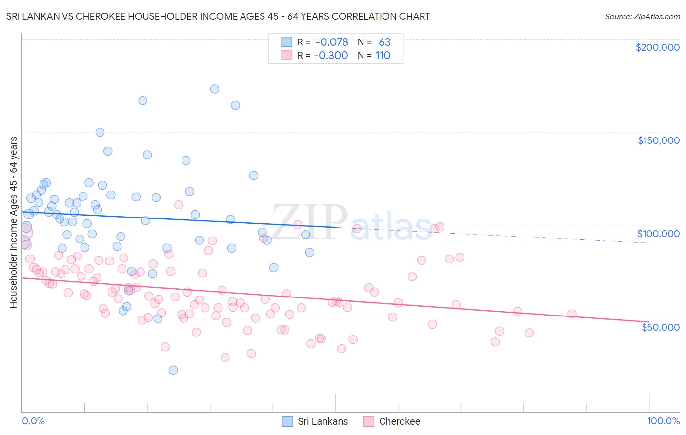 Sri Lankan vs Cherokee Householder Income Ages 45 - 64 years