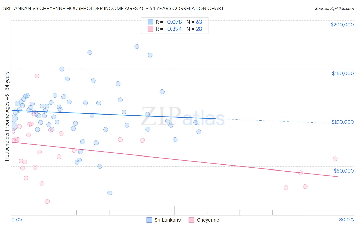 Sri Lankan vs Cheyenne Householder Income Ages 45 - 64 years