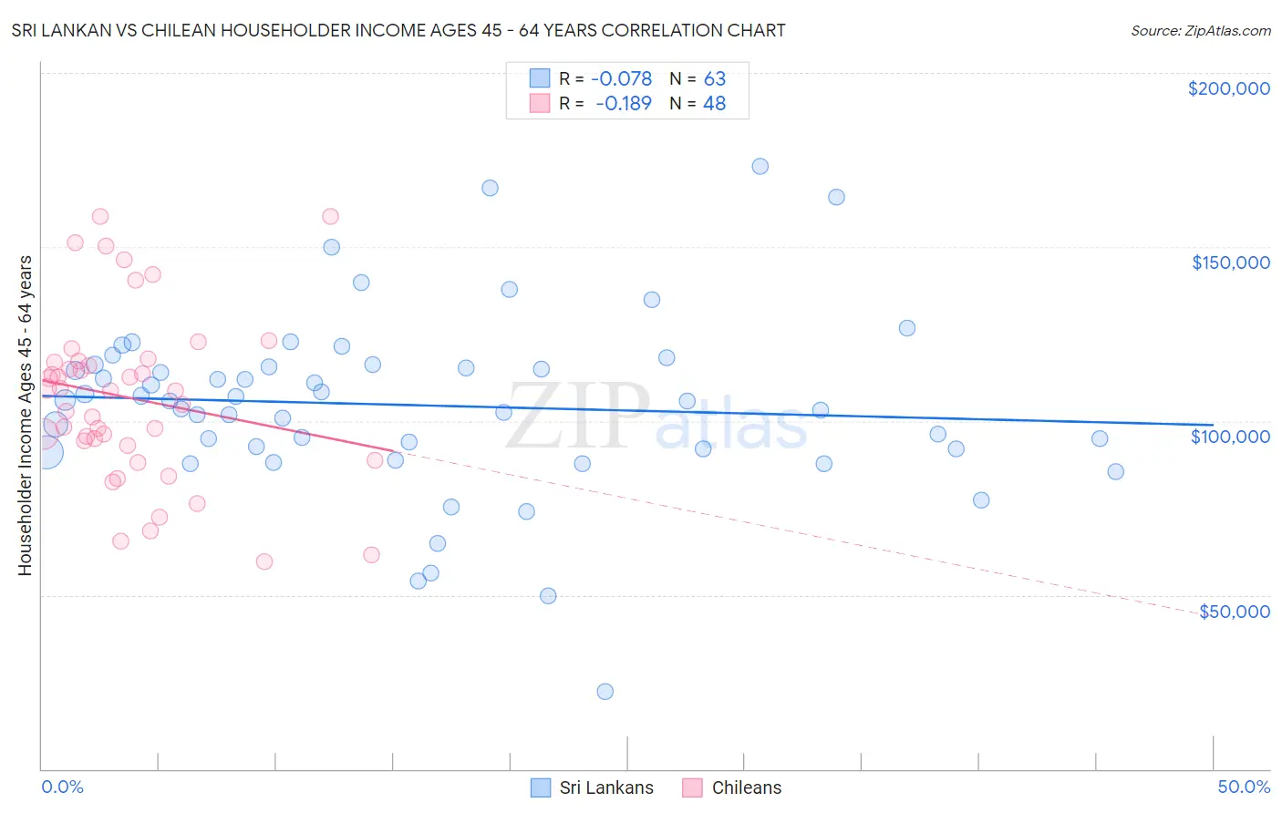 Sri Lankan vs Chilean Householder Income Ages 45 - 64 years