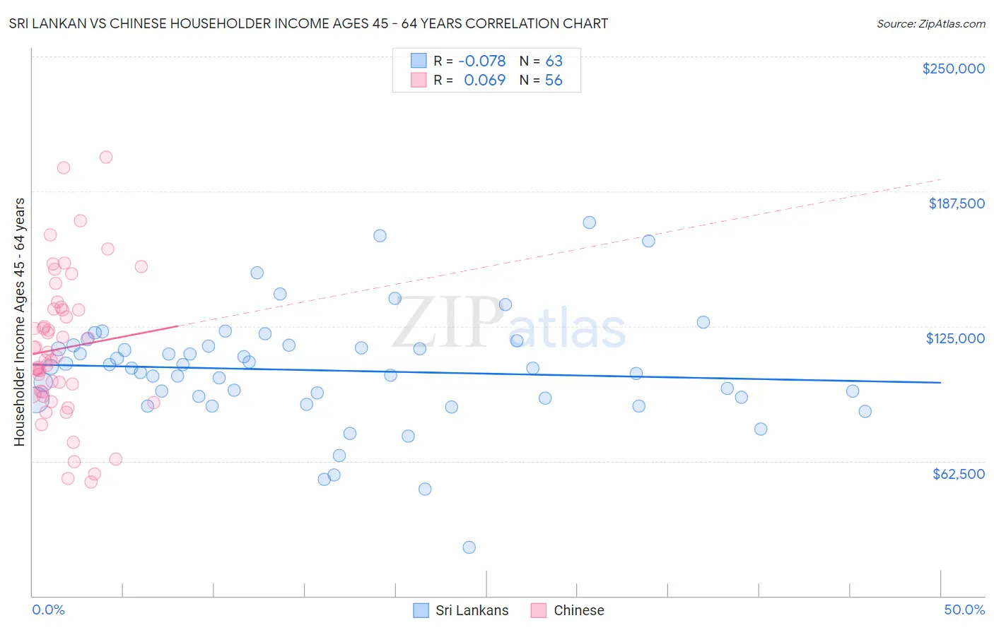 Sri Lankan vs Chinese Householder Income Ages 45 - 64 years