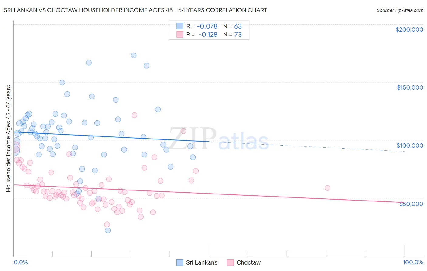 Sri Lankan vs Choctaw Householder Income Ages 45 - 64 years