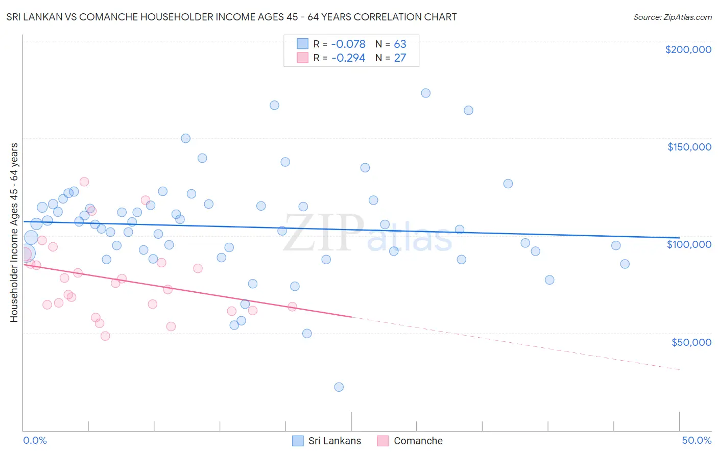 Sri Lankan vs Comanche Householder Income Ages 45 - 64 years
