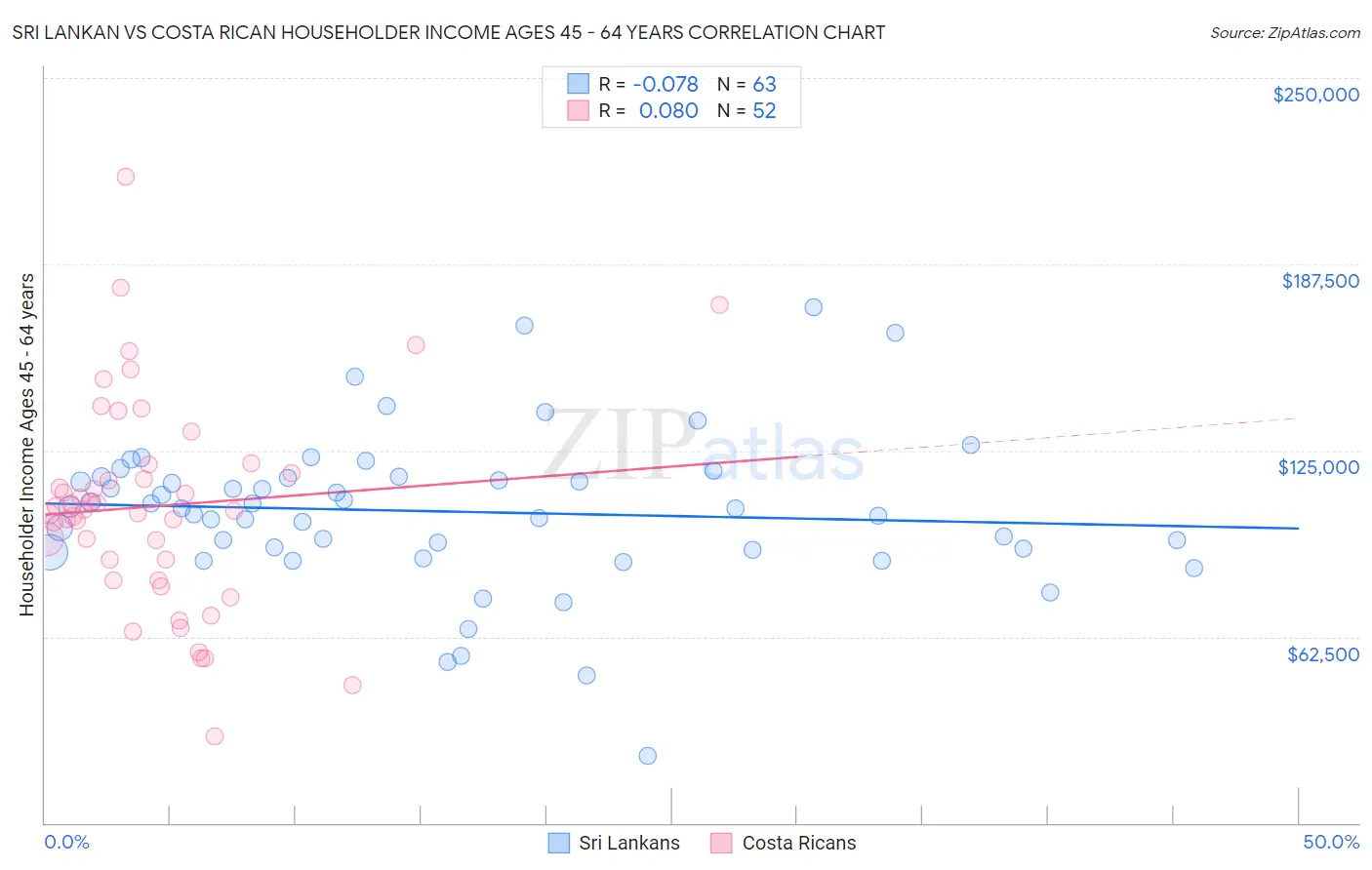 Sri Lankan vs Costa Rican Householder Income Ages 45 - 64 years