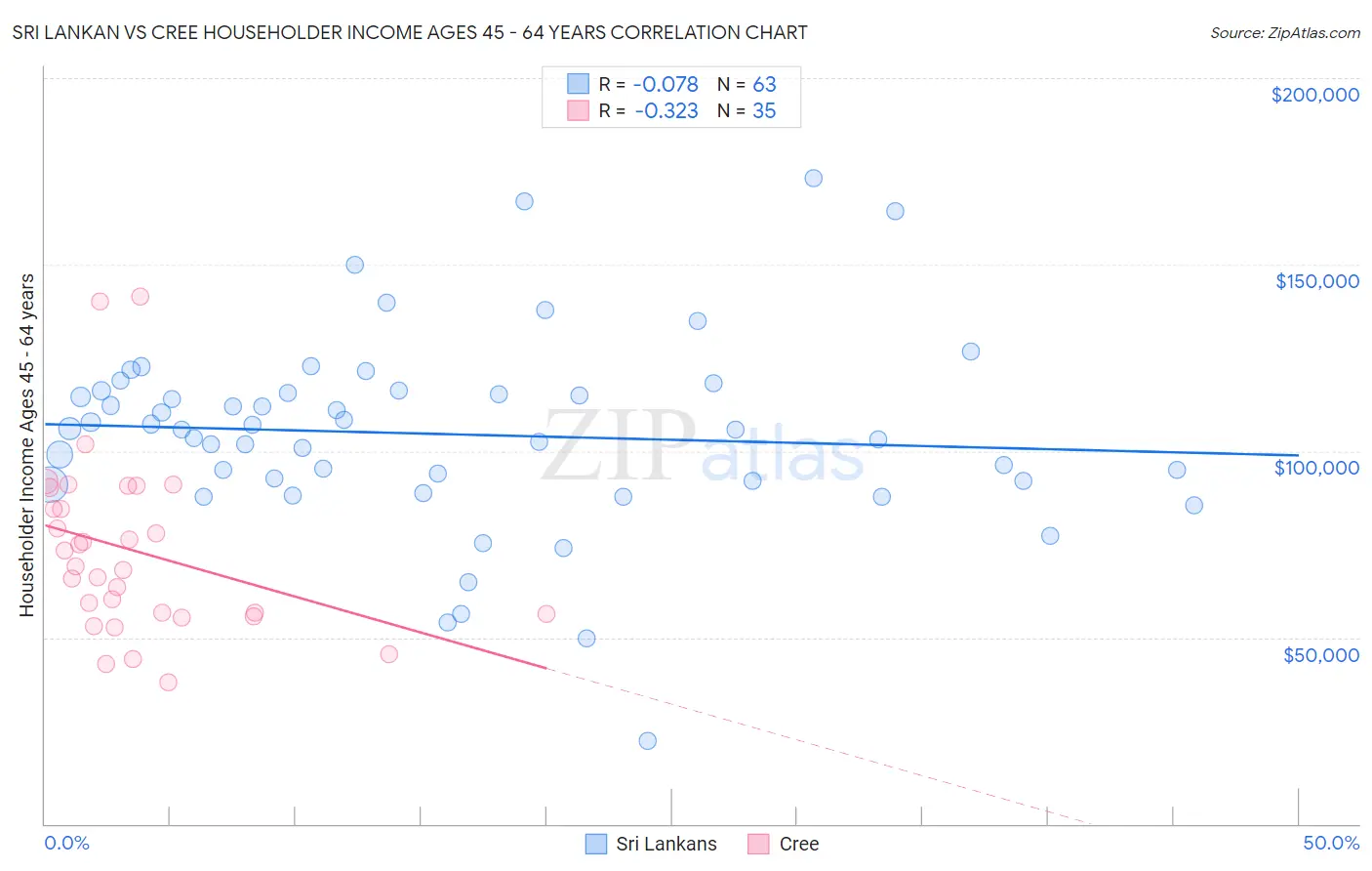 Sri Lankan vs Cree Householder Income Ages 45 - 64 years