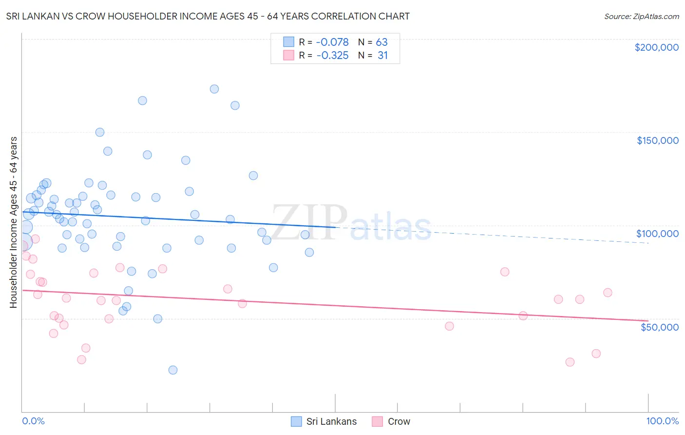 Sri Lankan vs Crow Householder Income Ages 45 - 64 years