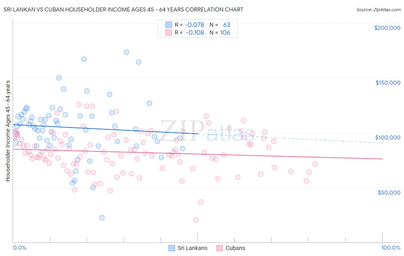 Sri Lankan vs Cuban Householder Income Ages 45 - 64 years