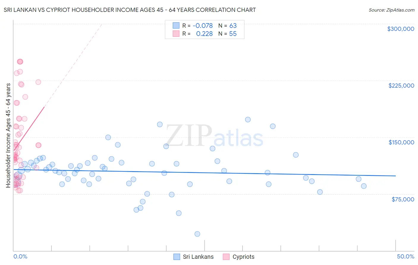 Sri Lankan vs Cypriot Householder Income Ages 45 - 64 years