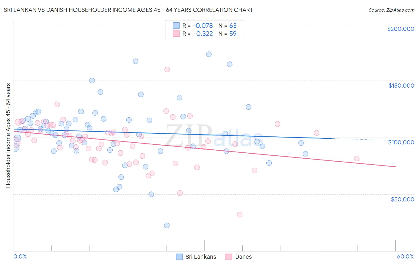 Sri Lankan vs Danish Householder Income Ages 45 - 64 years