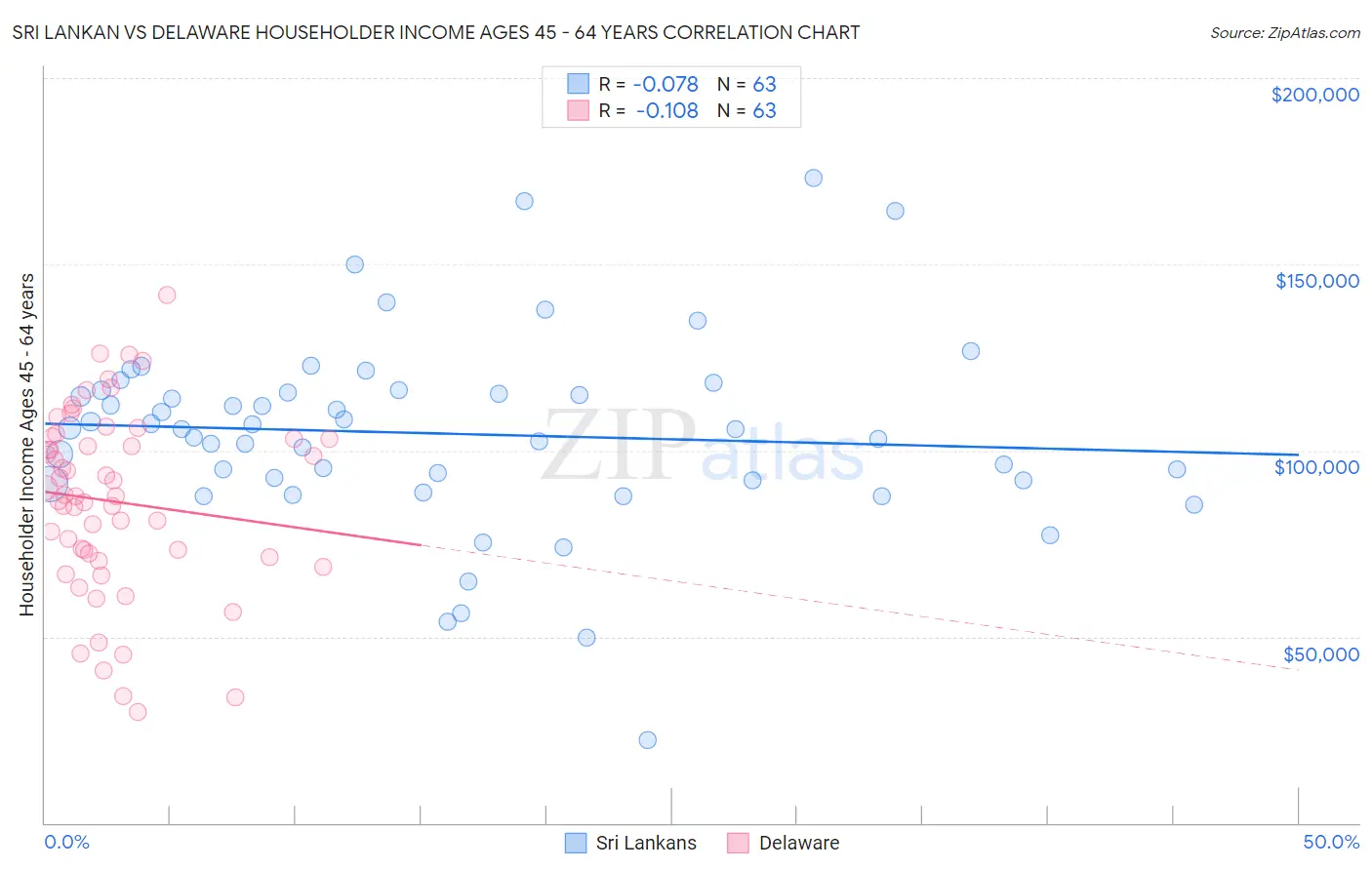 Sri Lankan vs Delaware Householder Income Ages 45 - 64 years