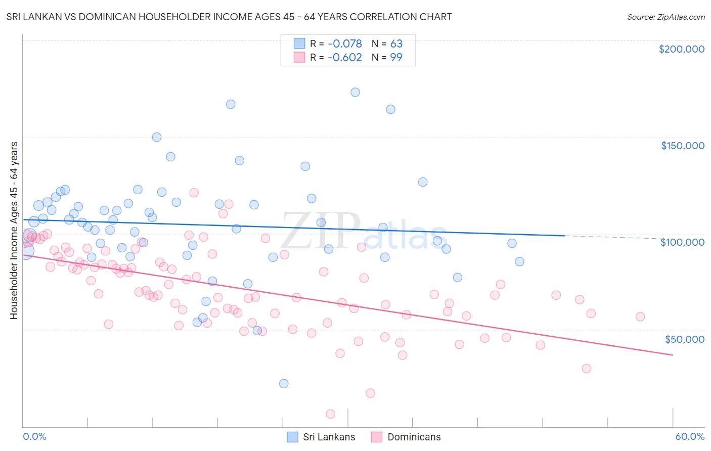 Sri Lankan vs Dominican Householder Income Ages 45 - 64 years