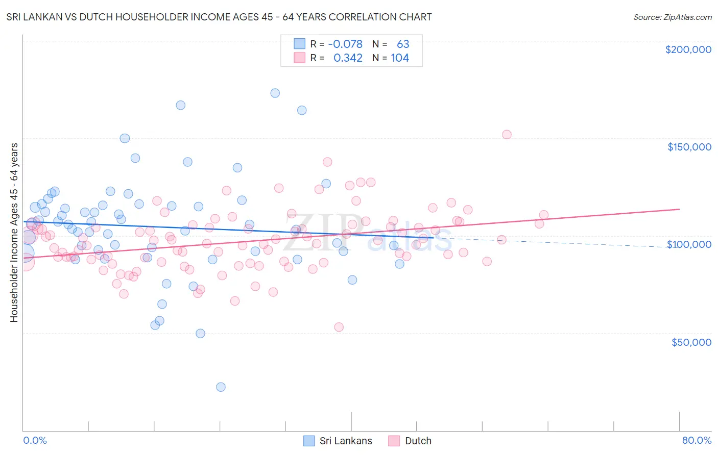 Sri Lankan vs Dutch Householder Income Ages 45 - 64 years