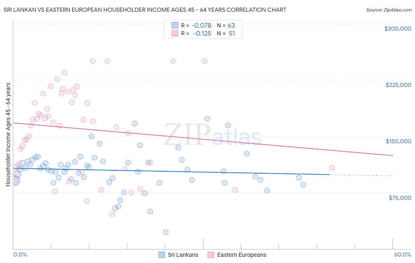 Sri Lankan vs Eastern European Householder Income Ages 45 - 64 years