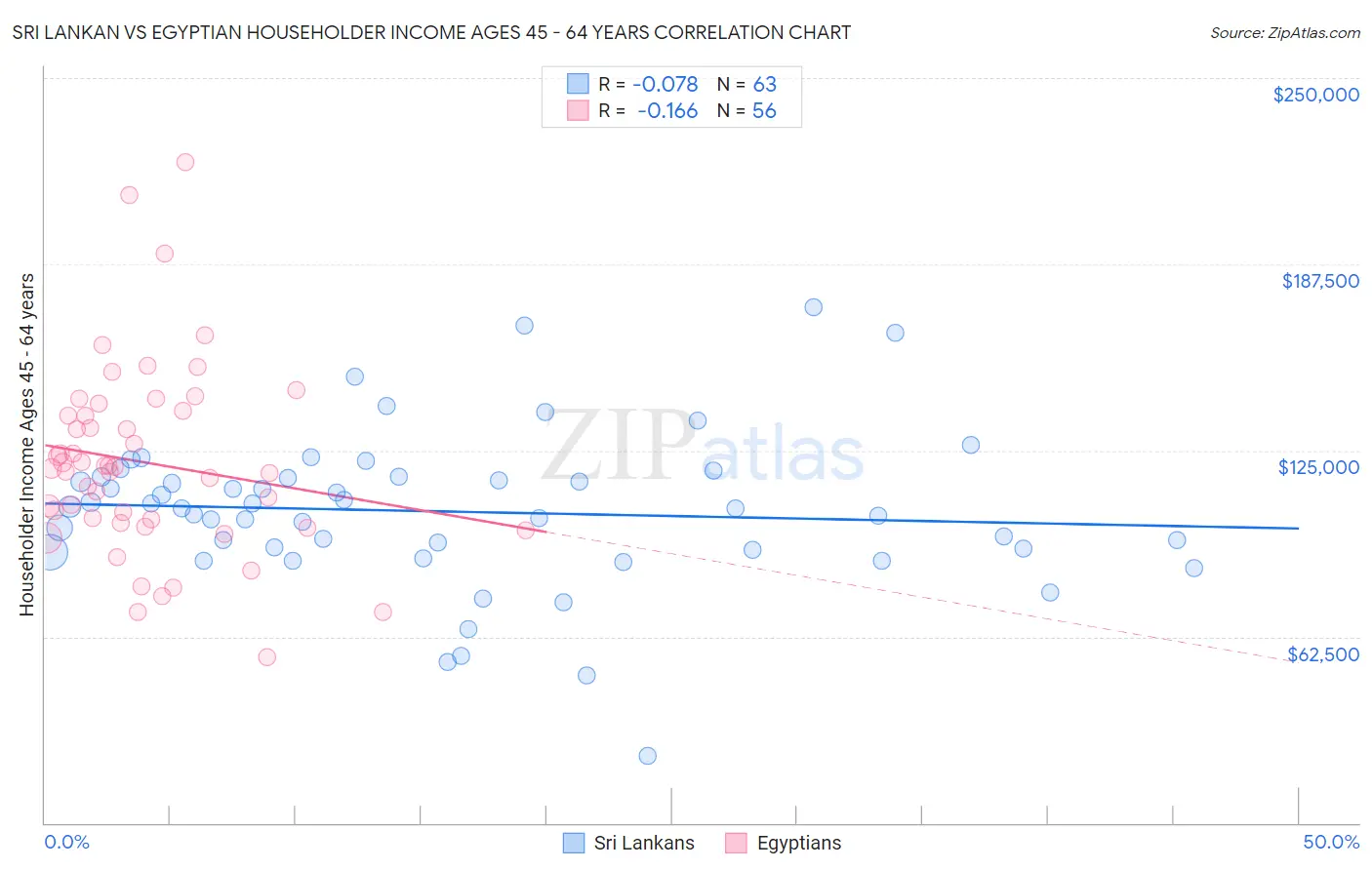 Sri Lankan vs Egyptian Householder Income Ages 45 - 64 years
