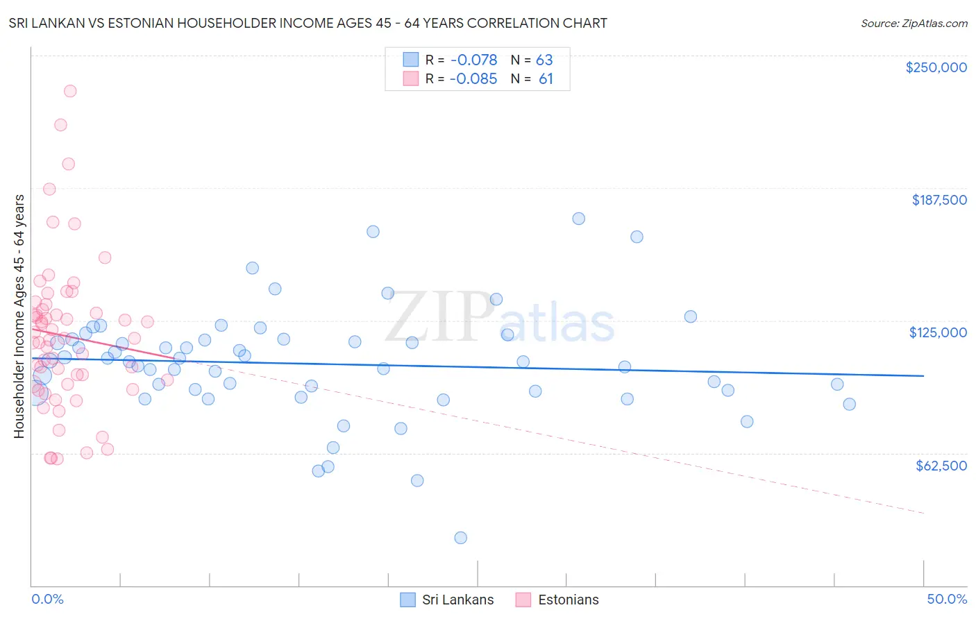 Sri Lankan vs Estonian Householder Income Ages 45 - 64 years