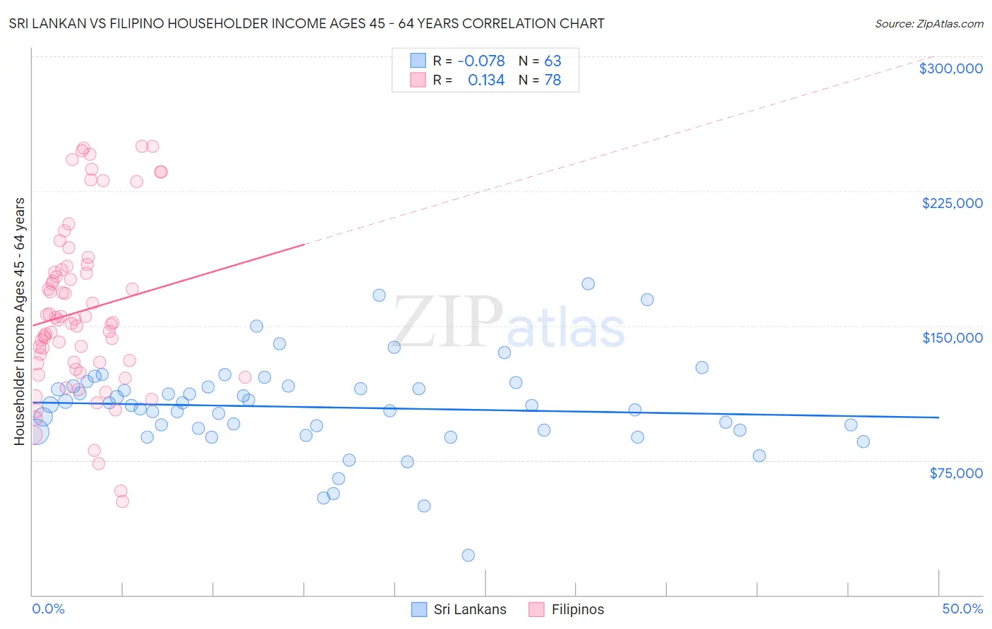 Sri Lankan vs Filipino Householder Income Ages 45 - 64 years