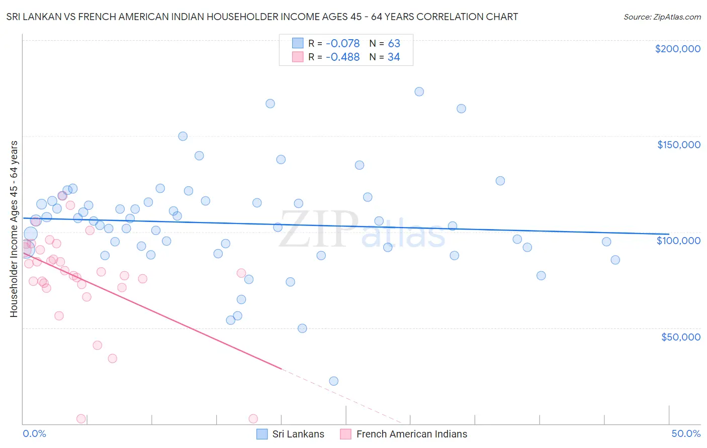 Sri Lankan vs French American Indian Householder Income Ages 45 - 64 years