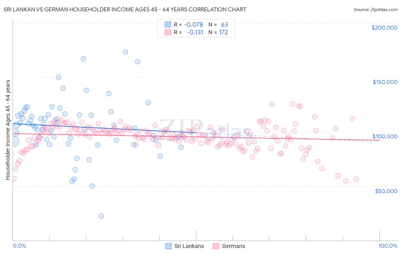 Sri Lankan vs German Householder Income Ages 45 - 64 years