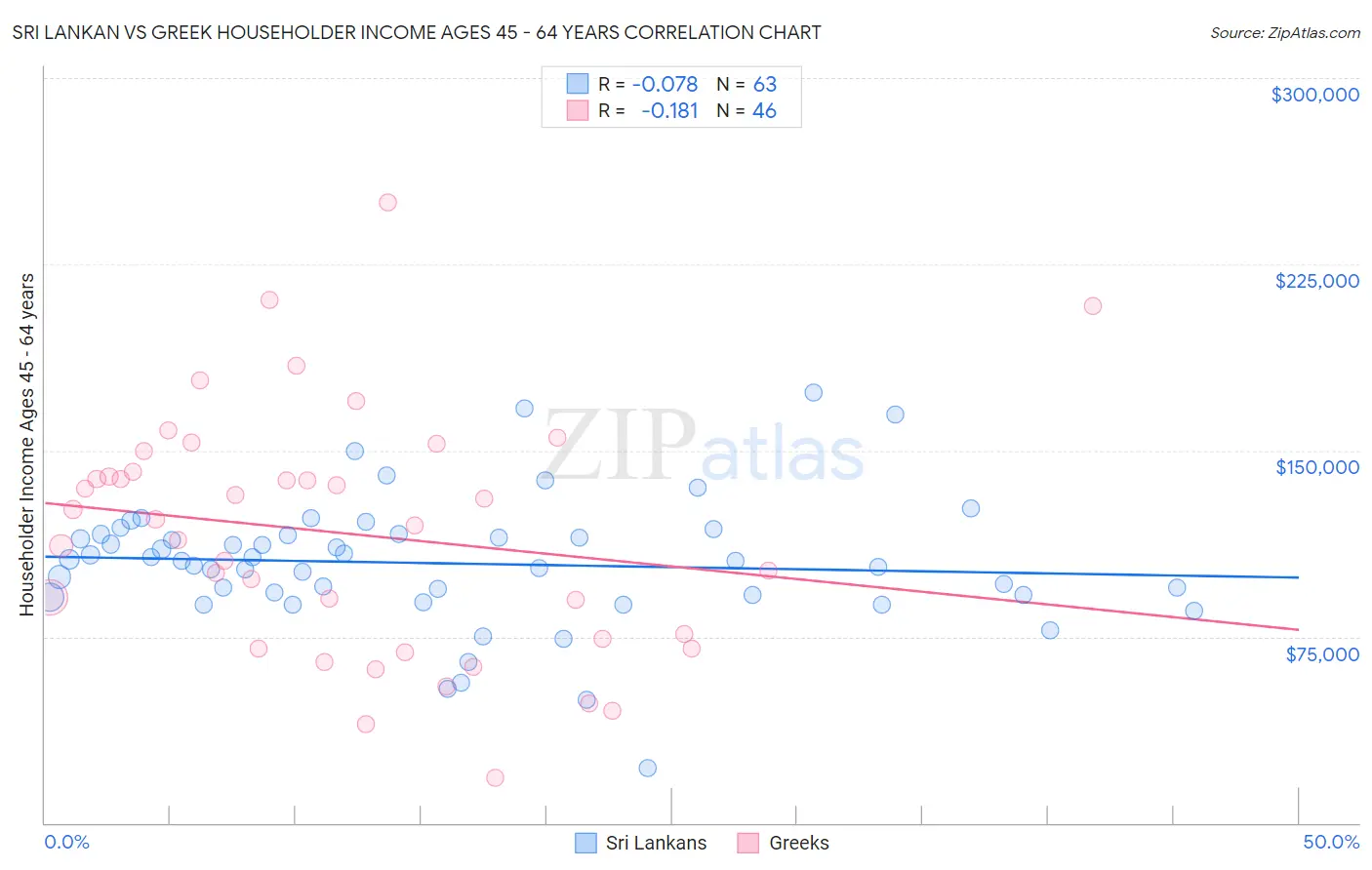 Sri Lankan vs Greek Householder Income Ages 45 - 64 years
