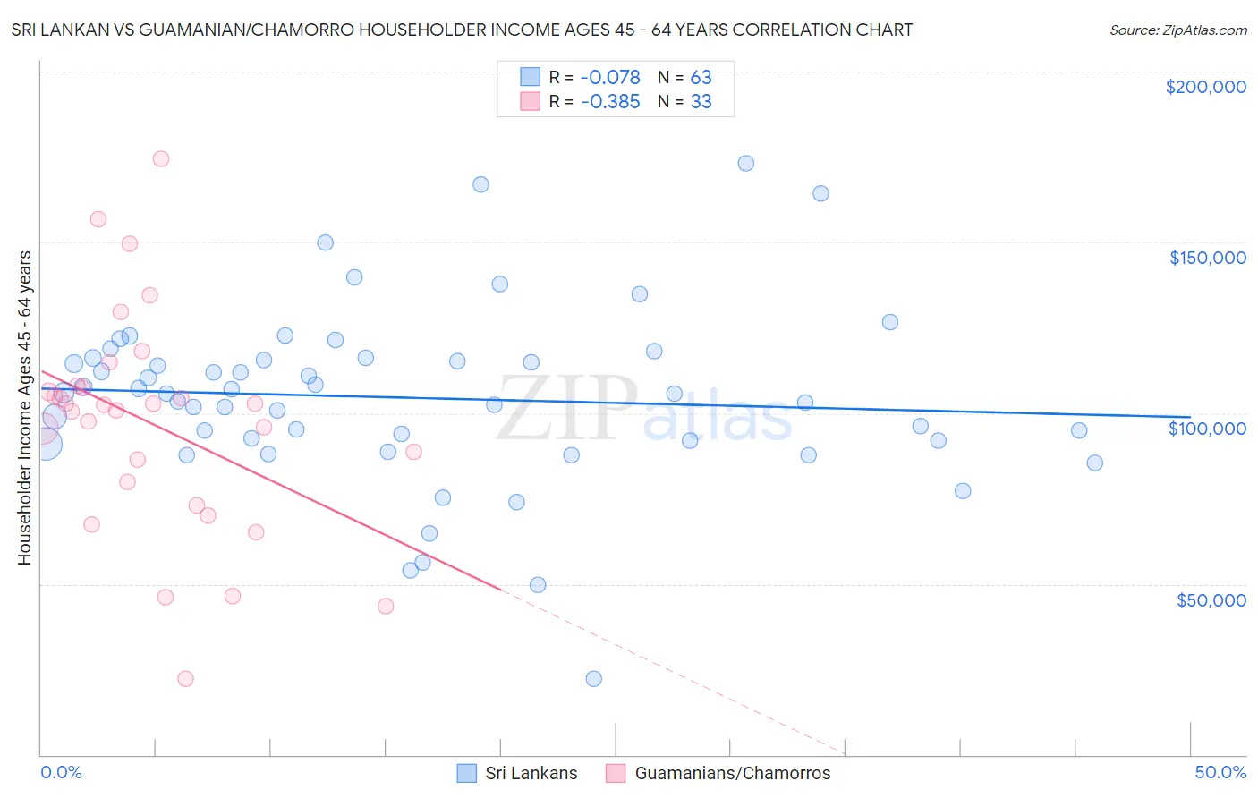 Sri Lankan vs Guamanian/Chamorro Householder Income Ages 45 - 64 years