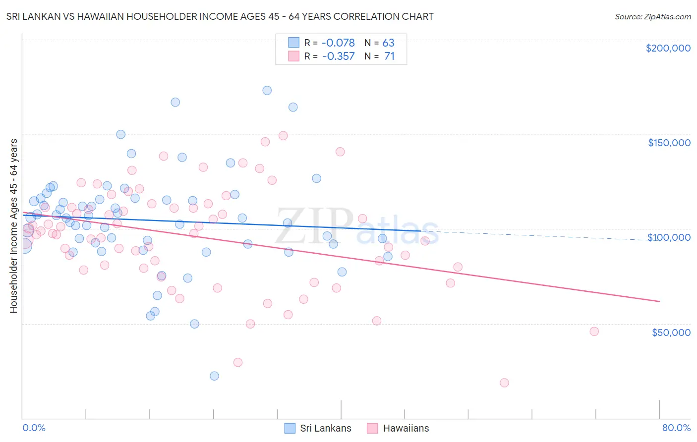Sri Lankan vs Hawaiian Householder Income Ages 45 - 64 years