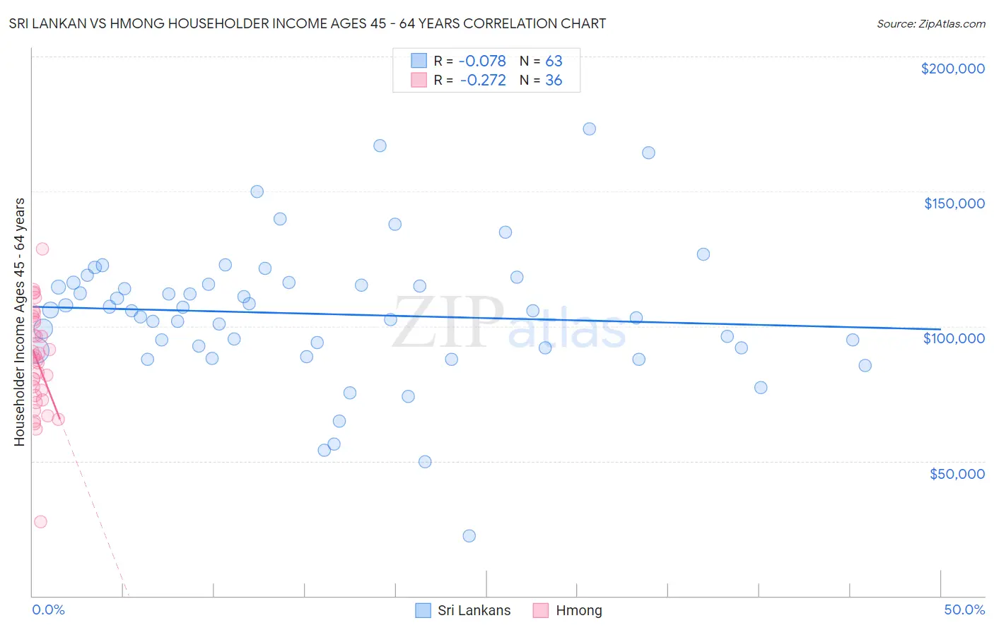 Sri Lankan vs Hmong Householder Income Ages 45 - 64 years