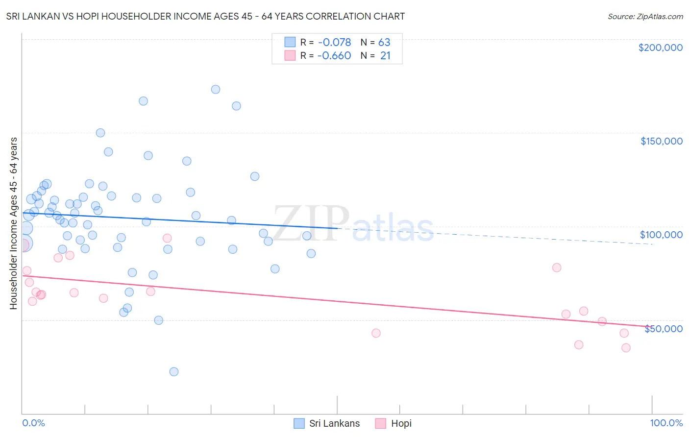 Sri Lankan vs Hopi Householder Income Ages 45 - 64 years