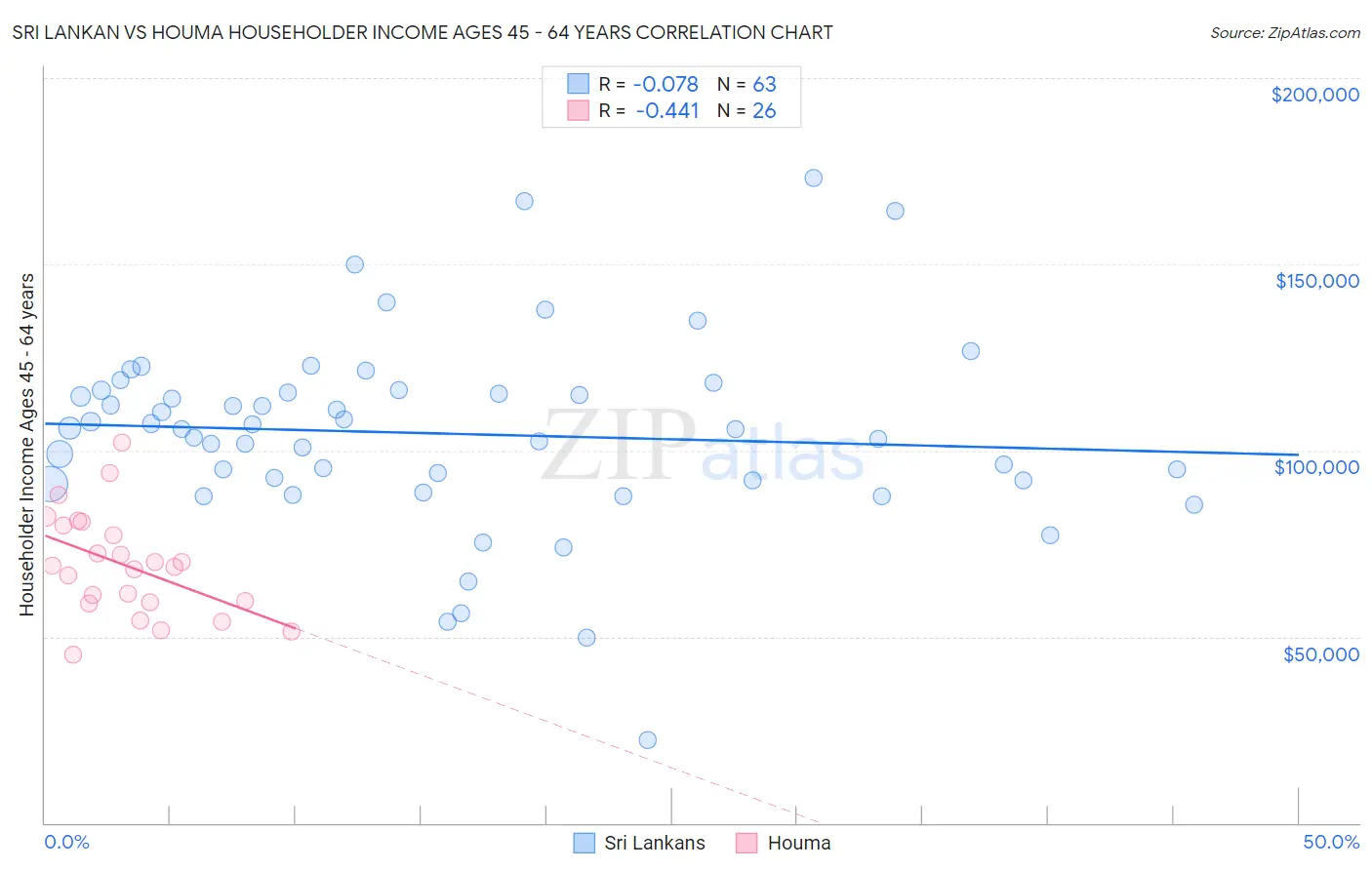 Sri Lankan vs Houma Householder Income Ages 45 - 64 years