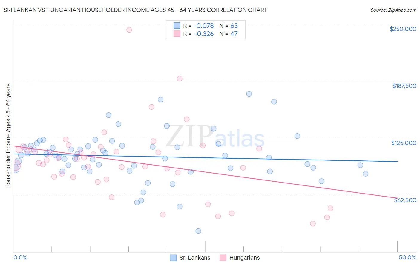 Sri Lankan vs Hungarian Householder Income Ages 45 - 64 years