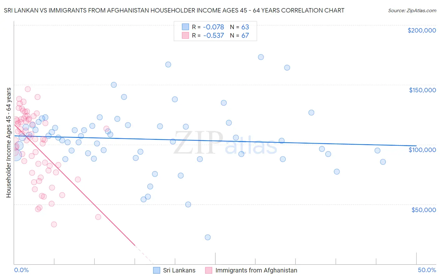 Sri Lankan vs Immigrants from Afghanistan Householder Income Ages 45 - 64 years