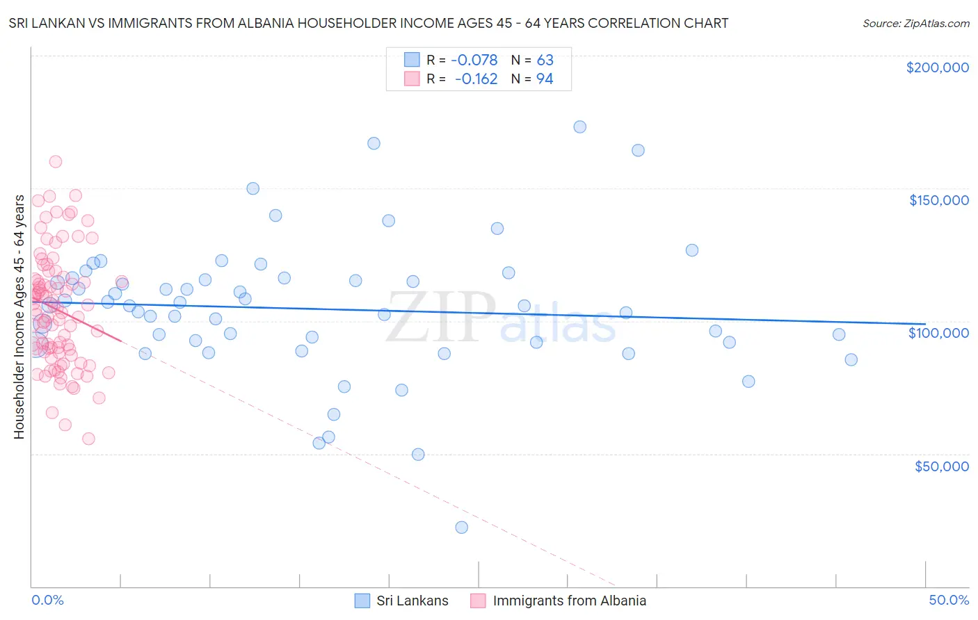 Sri Lankan vs Immigrants from Albania Householder Income Ages 45 - 64 years