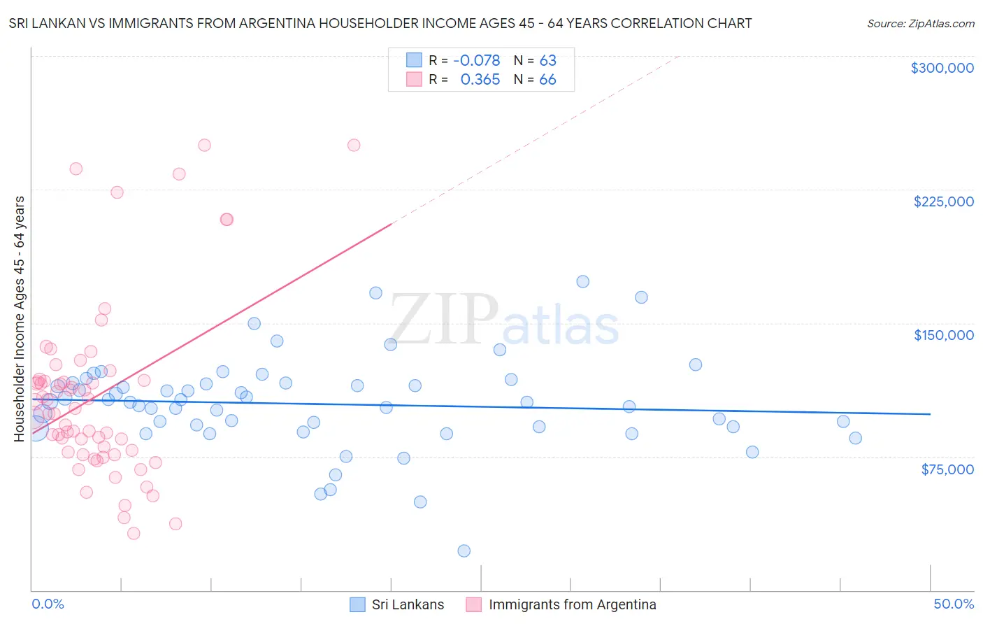 Sri Lankan vs Immigrants from Argentina Householder Income Ages 45 - 64 years