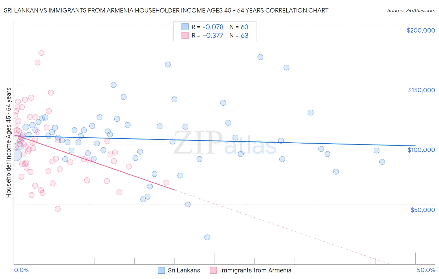 Sri Lankan vs Immigrants from Armenia Householder Income Ages 45 - 64 years
