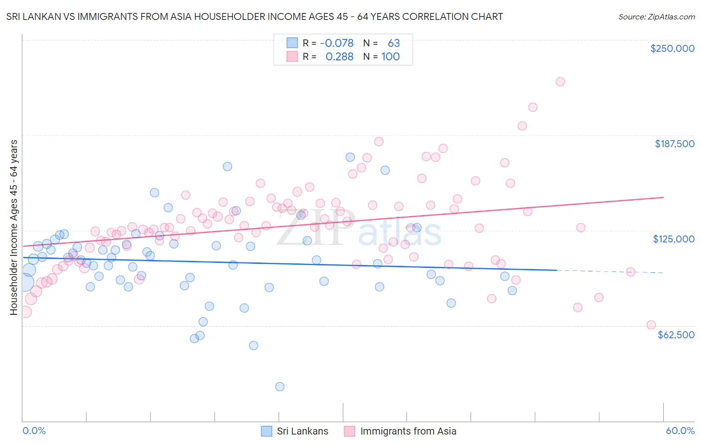 Sri Lankan vs Immigrants from Asia Householder Income Ages 45 - 64 years