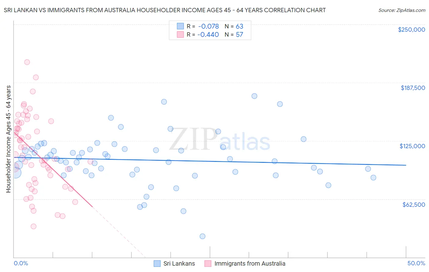 Sri Lankan vs Immigrants from Australia Householder Income Ages 45 - 64 years