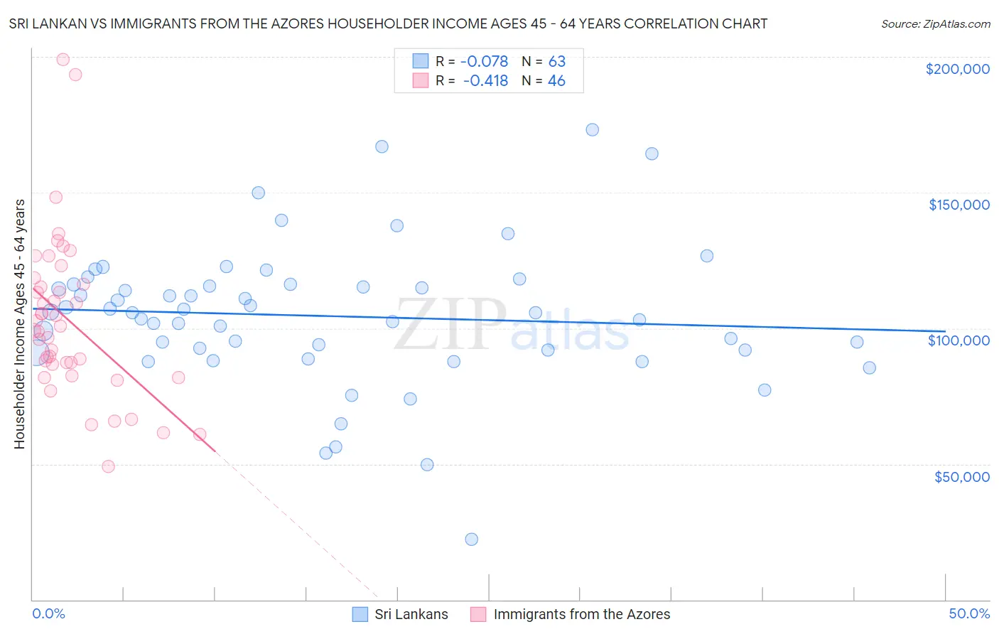 Sri Lankan vs Immigrants from the Azores Householder Income Ages 45 - 64 years