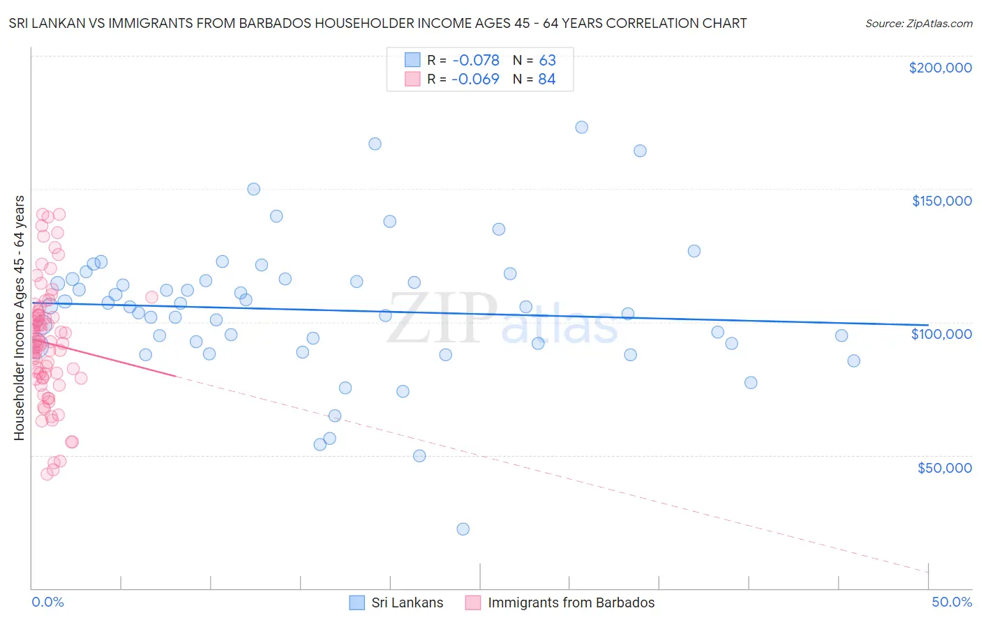 Sri Lankan vs Immigrants from Barbados Householder Income Ages 45 - 64 years