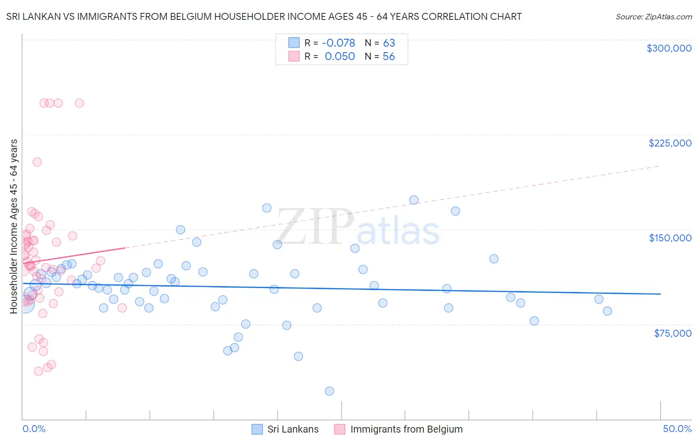Sri Lankan vs Immigrants from Belgium Householder Income Ages 45 - 64 years