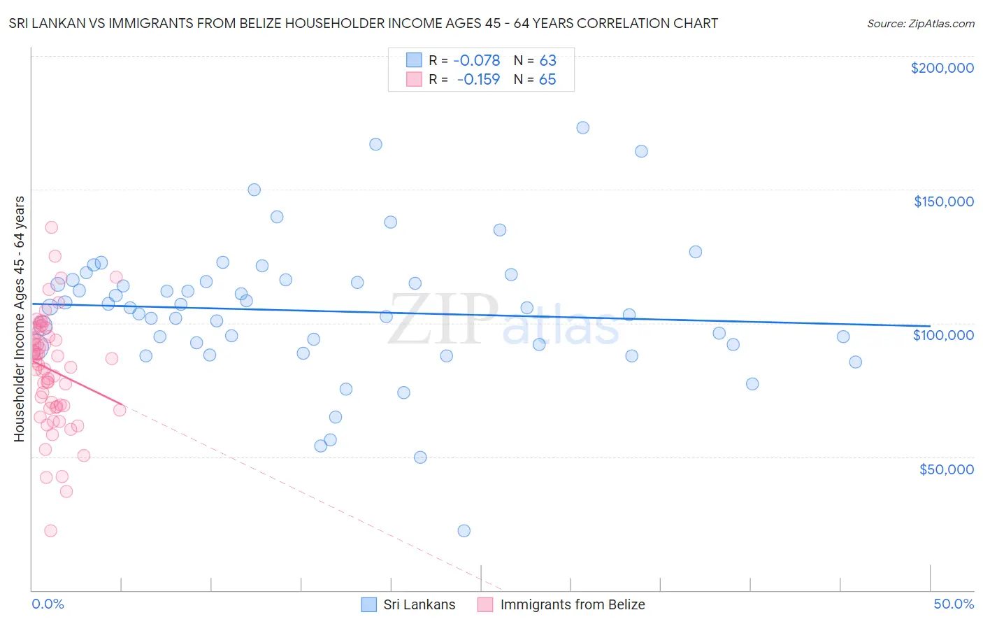 Sri Lankan vs Immigrants from Belize Householder Income Ages 45 - 64 years