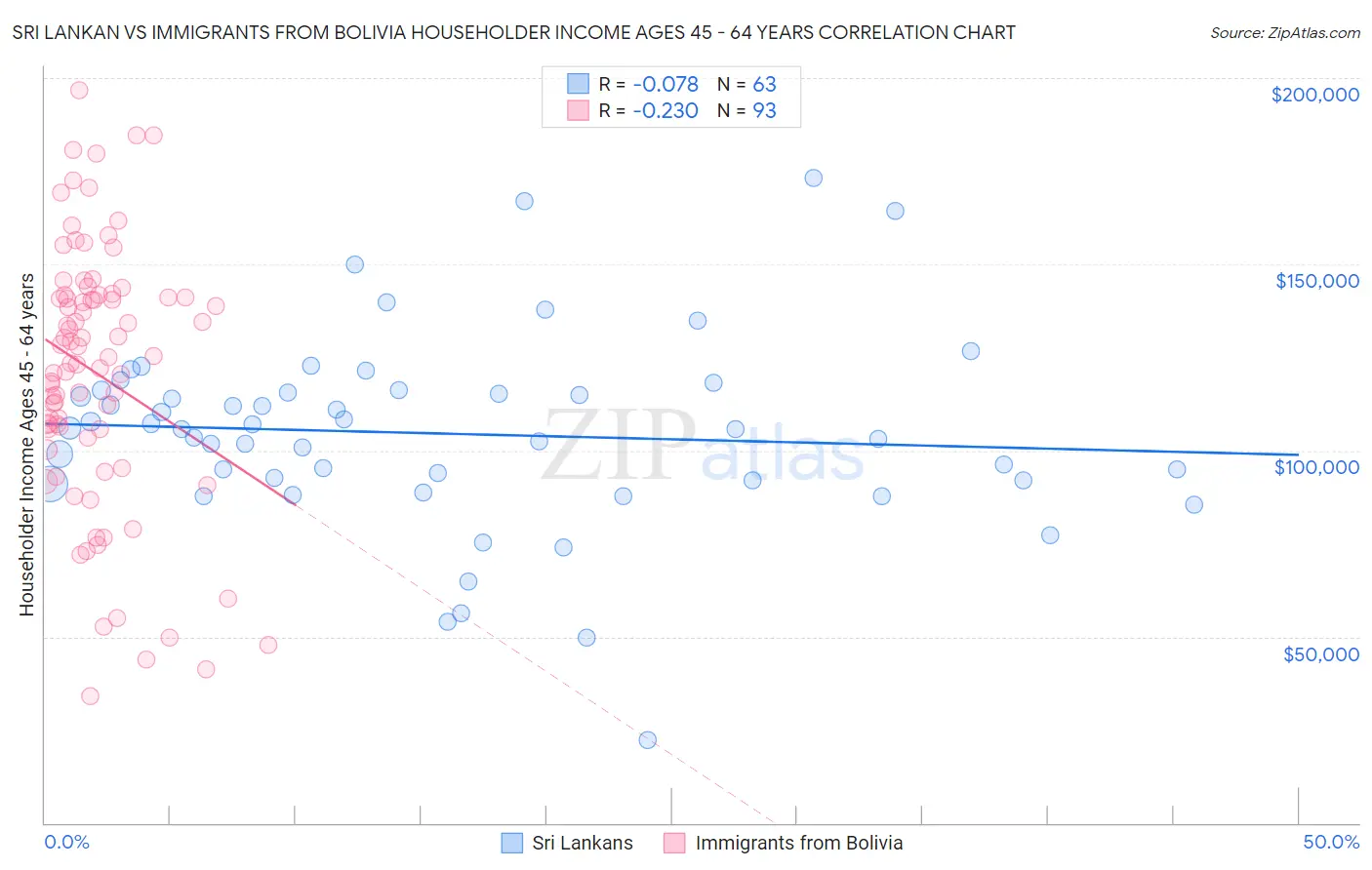 Sri Lankan vs Immigrants from Bolivia Householder Income Ages 45 - 64 years