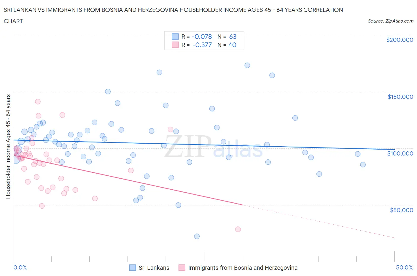 Sri Lankan vs Immigrants from Bosnia and Herzegovina Householder Income Ages 45 - 64 years