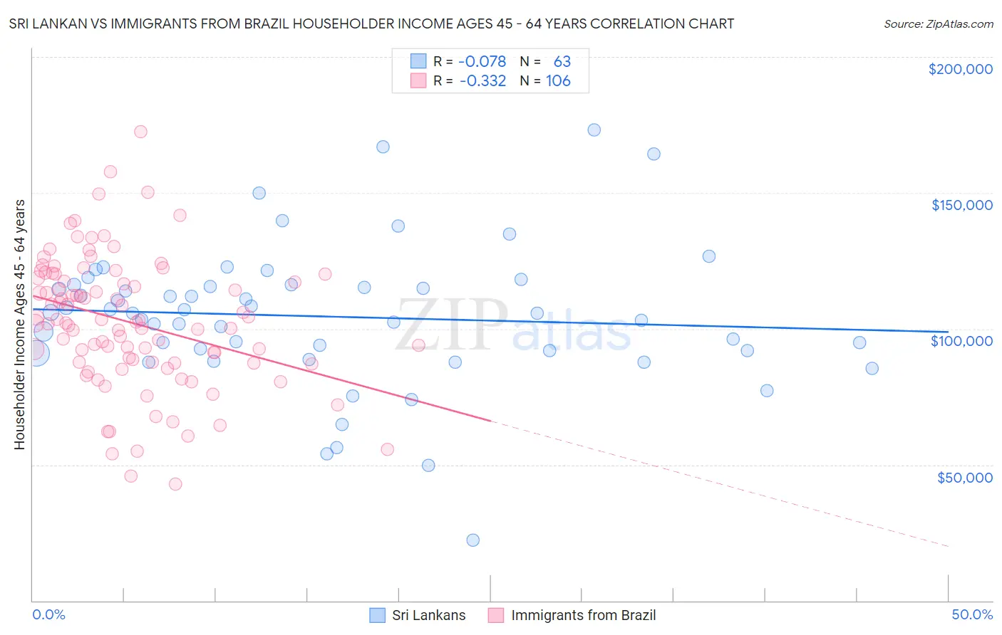Sri Lankan vs Immigrants from Brazil Householder Income Ages 45 - 64 years