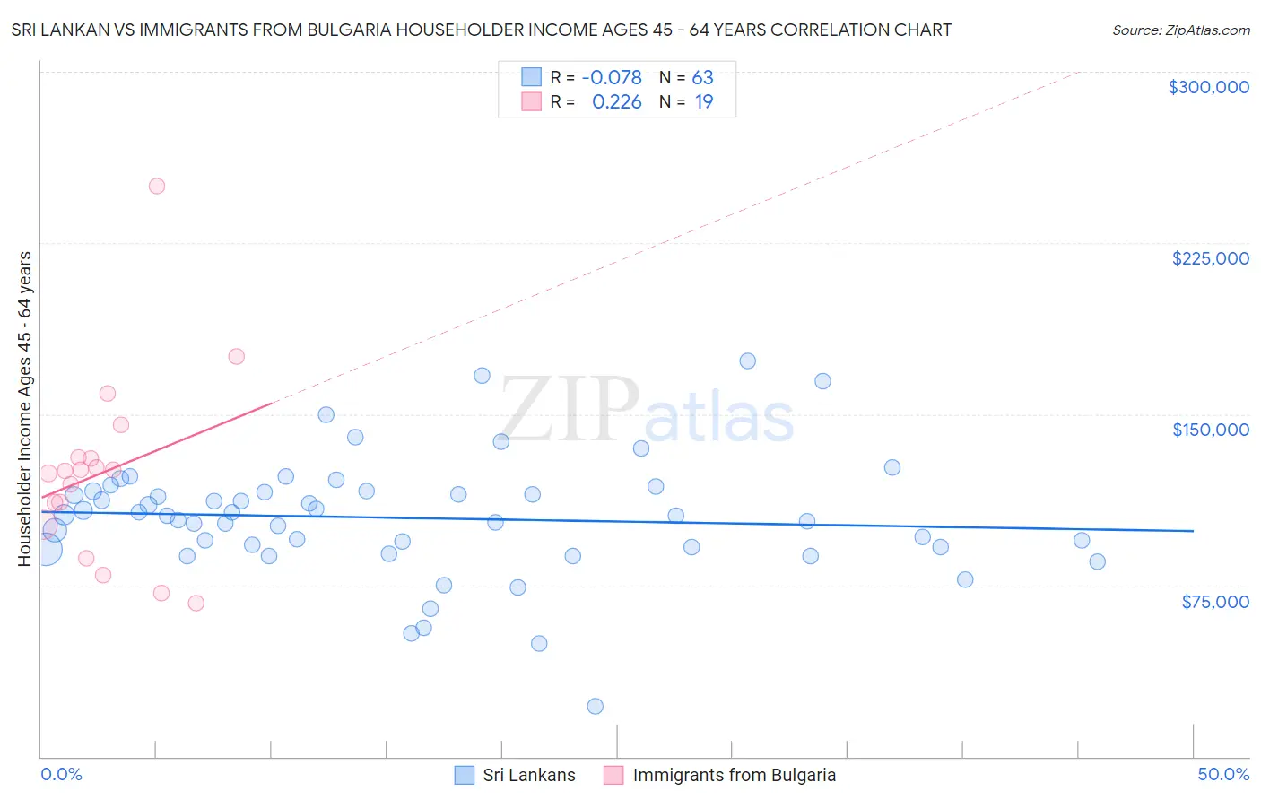 Sri Lankan vs Immigrants from Bulgaria Householder Income Ages 45 - 64 years