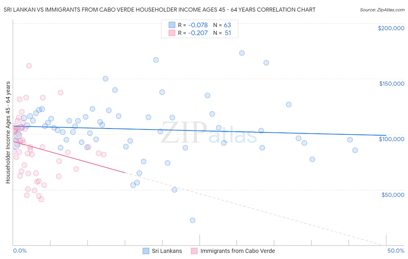 Sri Lankan vs Immigrants from Cabo Verde Householder Income Ages 45 - 64 years