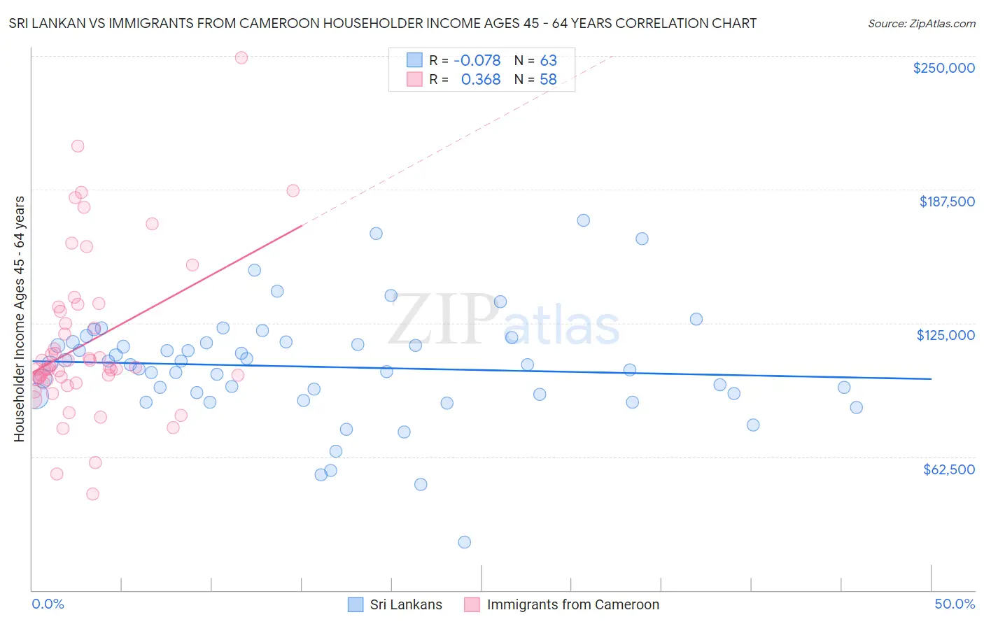 Sri Lankan vs Immigrants from Cameroon Householder Income Ages 45 - 64 years
