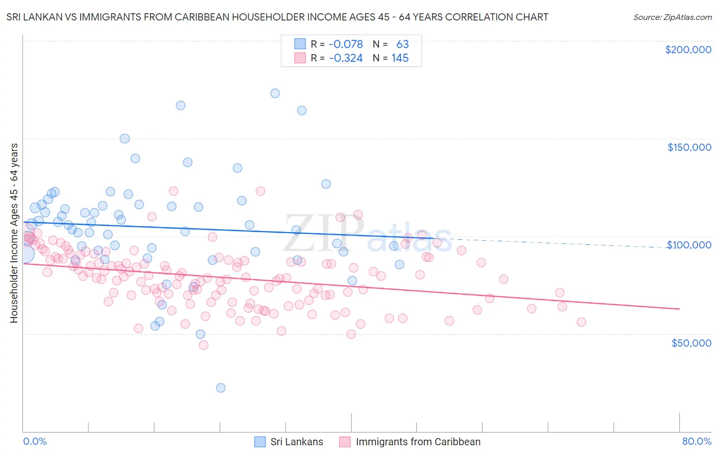 Sri Lankan vs Immigrants from Caribbean Householder Income Ages 45 - 64 years