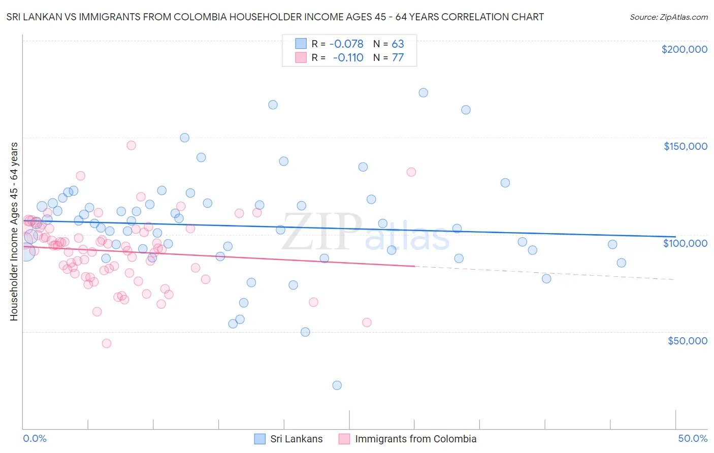 Sri Lankan vs Immigrants from Colombia Householder Income Ages 45 - 64 years