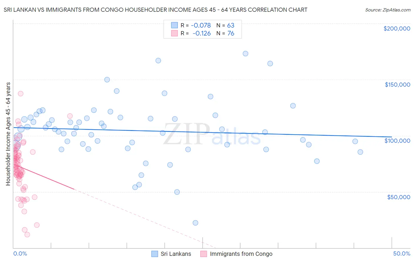 Sri Lankan vs Immigrants from Congo Householder Income Ages 45 - 64 years