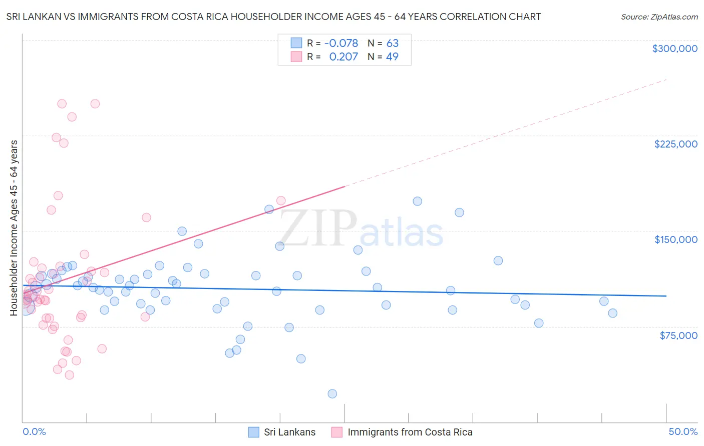 Sri Lankan vs Immigrants from Costa Rica Householder Income Ages 45 - 64 years