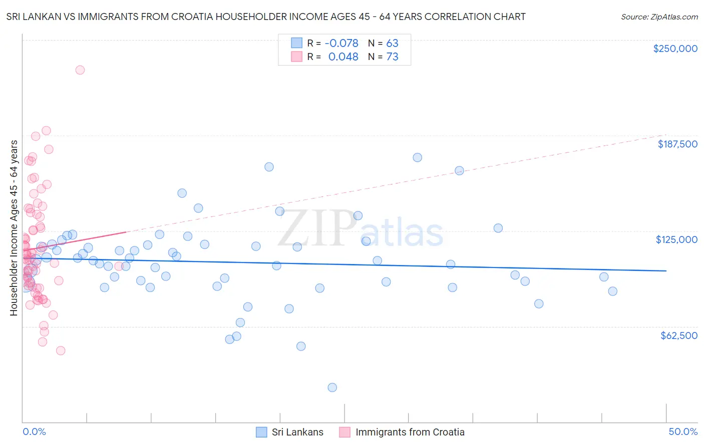 Sri Lankan vs Immigrants from Croatia Householder Income Ages 45 - 64 years